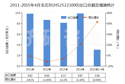 2011-2015年4月生石灰(HS25221000)出口總額及增速統(tǒng)計